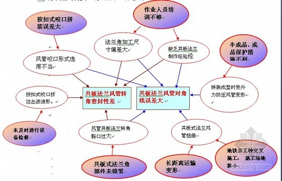 头脑风暴关联性分析