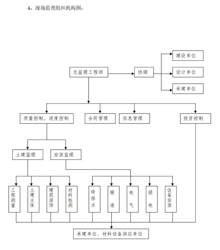 现场监理组织机构图