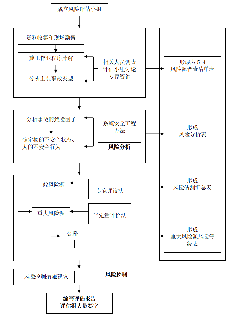 专项风险评估按照以下评估流程图