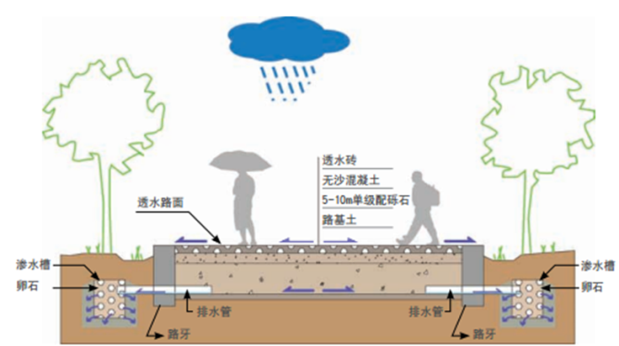 最全的海绵城市设计措施,研究,案例合集