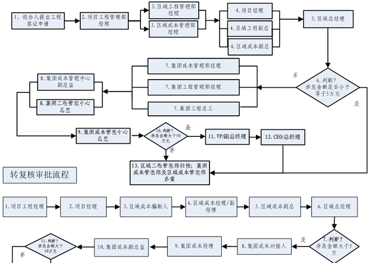 工程签证审批流程图