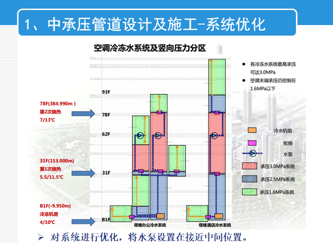天津117大厦项目机电施工关键技术讨论50页_3